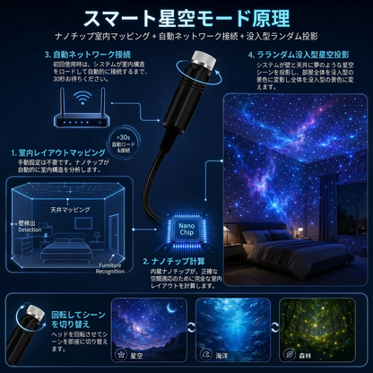 【5Dホログラム】 𝐒𝐂𝐍𝐃𝐑® プラネタリウム 家庭用 - 次世代の極上癒やし空間、スマート星空プロジェクター & ギャラクシーナイトライト